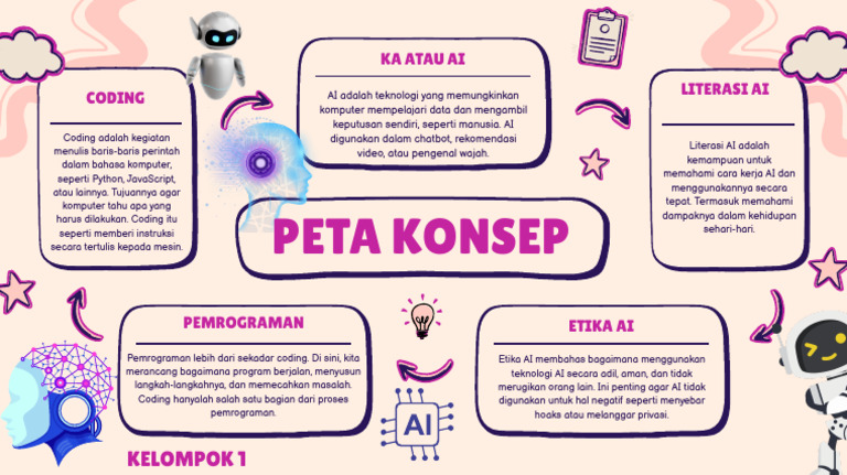 Peta Konsep CODING Kelompok 1 | PDF