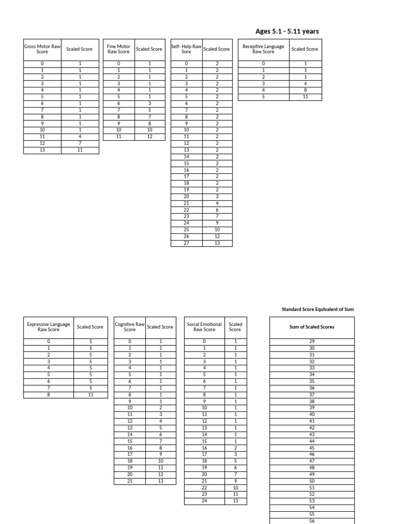 Early Childhood Development Scores Report | PDF