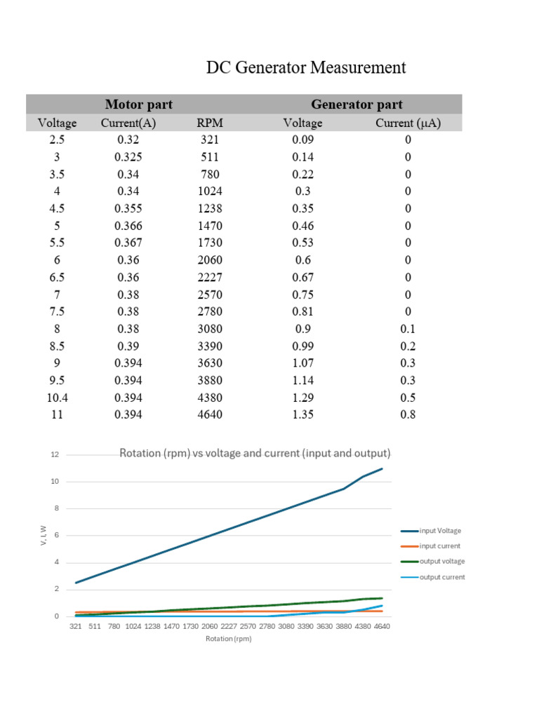RPM vs Voltage and Current Analysis | PDF | Electronics | Electrical ...