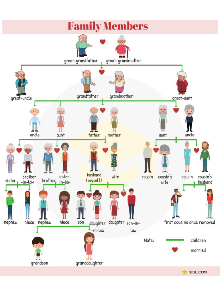 Family Tree - Explanation | PDF