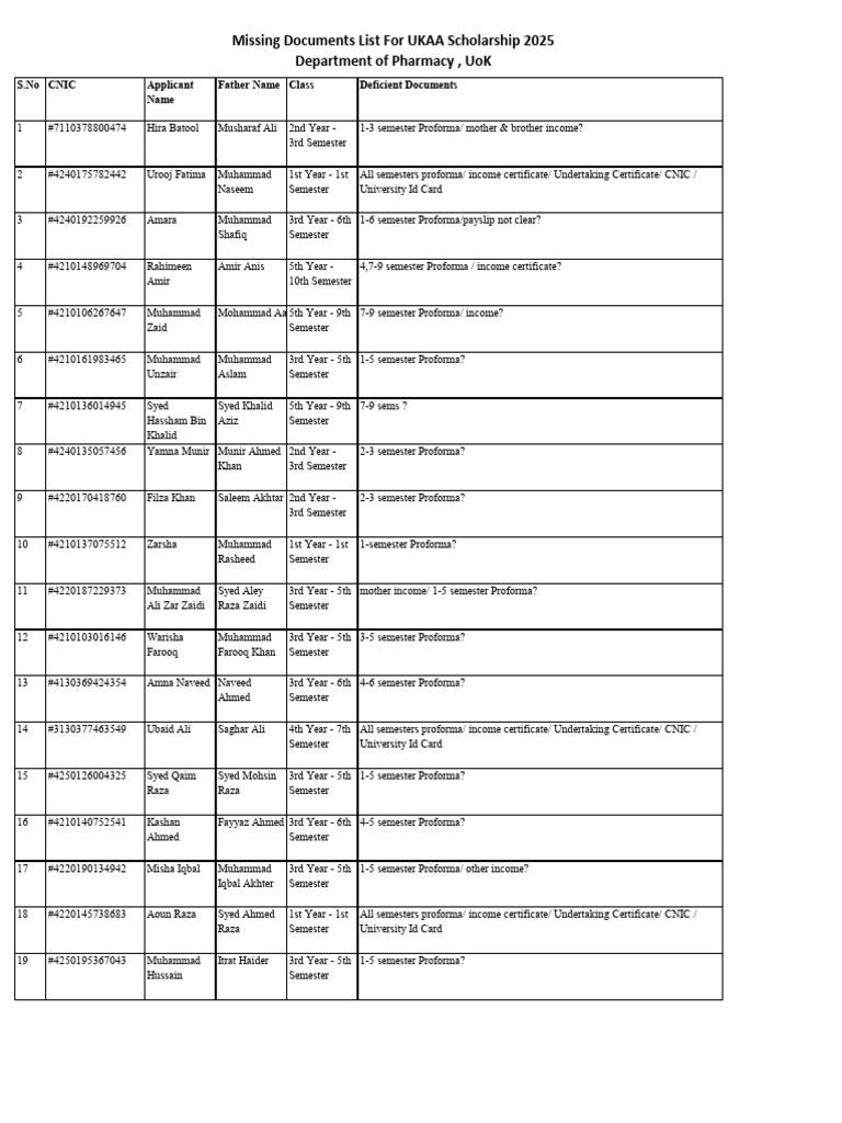 UKAA Scholarship 2025 Missing Documents List | PDF | Muhammad | Banu Hashim