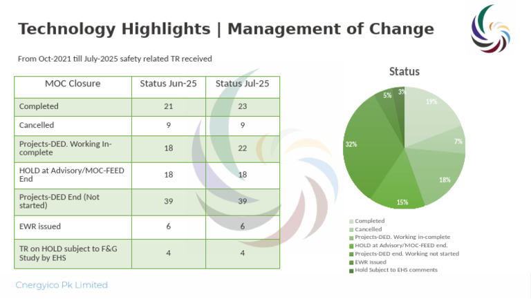 Technology Highlights - Management of Change: MOC Closure Status Jun-25 ...