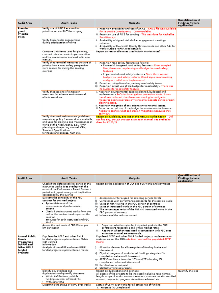 Road Project Audit Findings and Recommendations | PDF | Audit ...