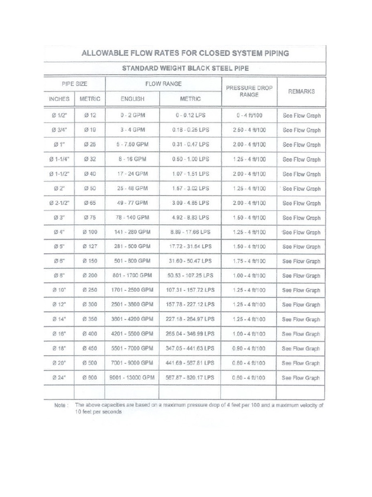 Pipe Size | PDF