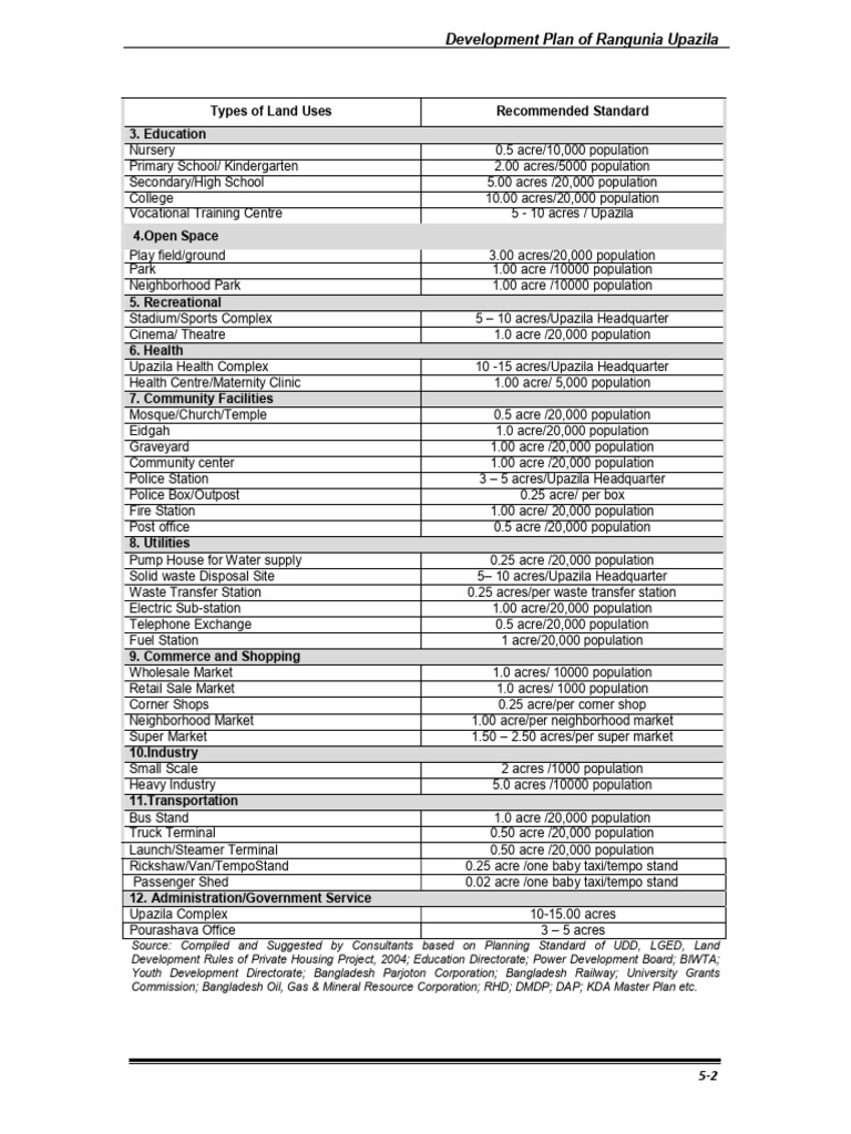 Rangunia Upazila Land Use Development Plan | PDF