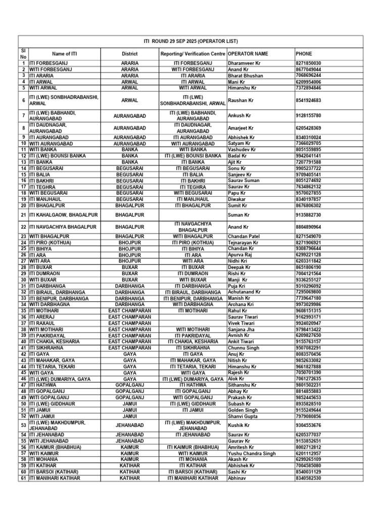 Iti Operator List 29 Sep | PDF