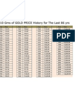 86years of Gold History