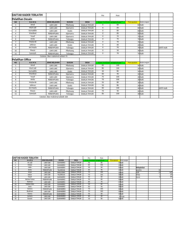 Daftar Nilai Pre-Post Test Daala Timur | PDF