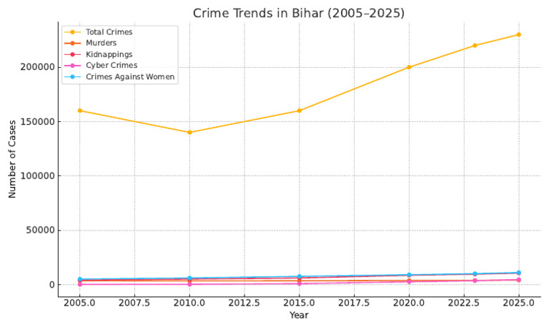 Bihar Crime Trends 2005-2025 | PDF