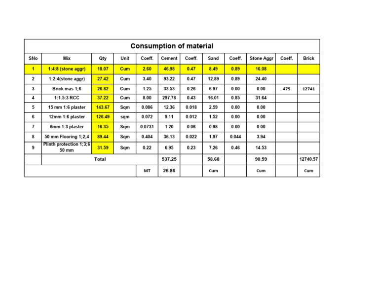 Material Consumption for Construction Mixes | PDF