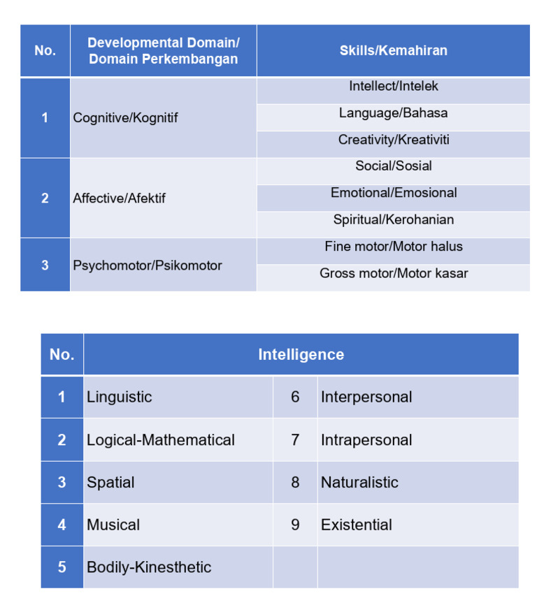 Developmental Domains and Intelligence Types | PDF