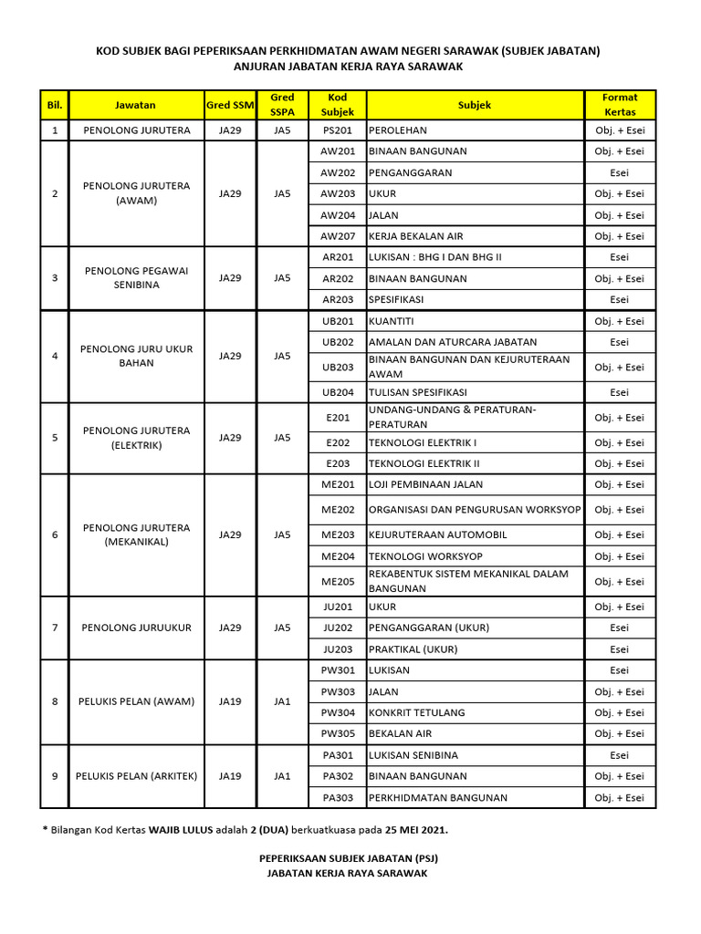 Kod Kertas & Subjek Jabatan JKR Sarawak 2025 | PDF