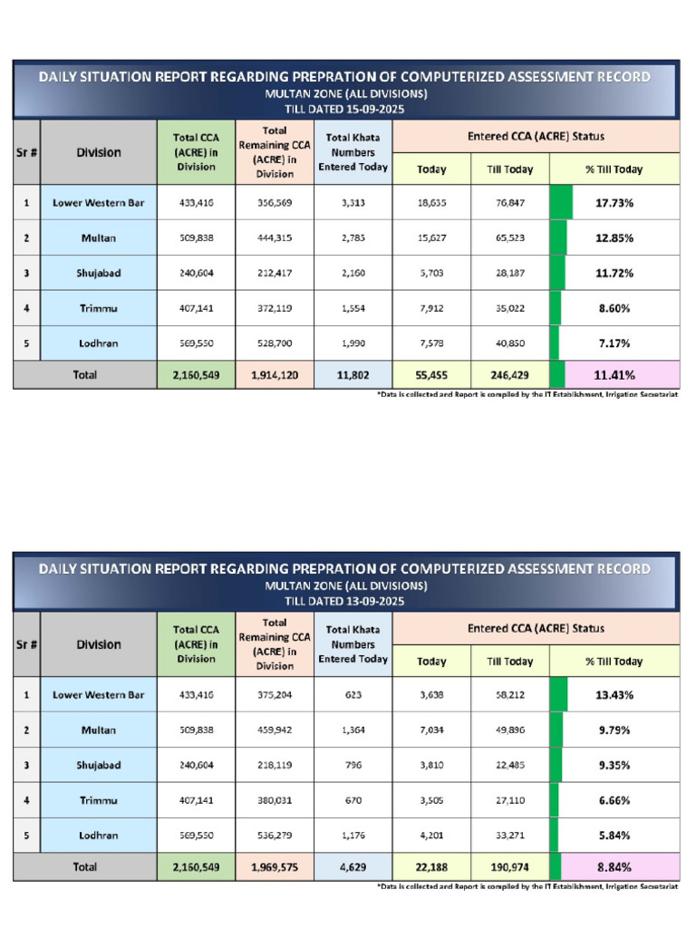 13 Sep and 15 SEP Progress Report | PDF