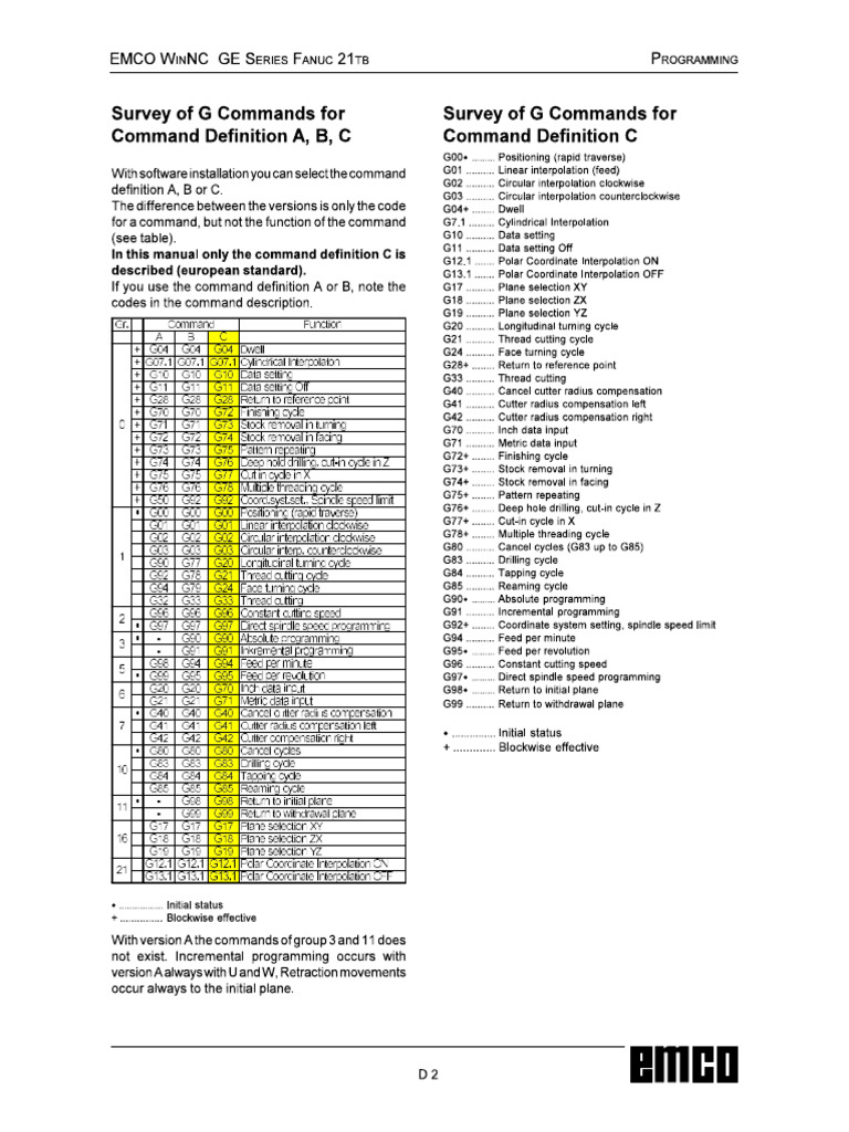Tập Lệnh G Type a-B=C of Fanuc 21T | PDF