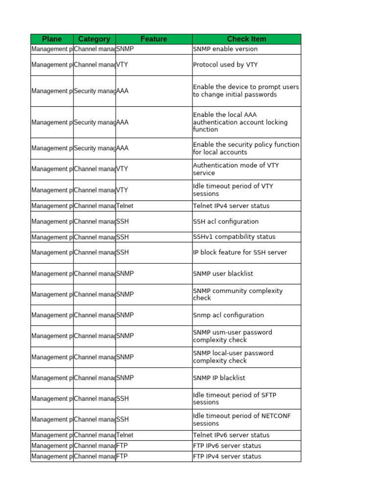 Network Security Management Checklist | PDF | File Transfer Protocol ...
