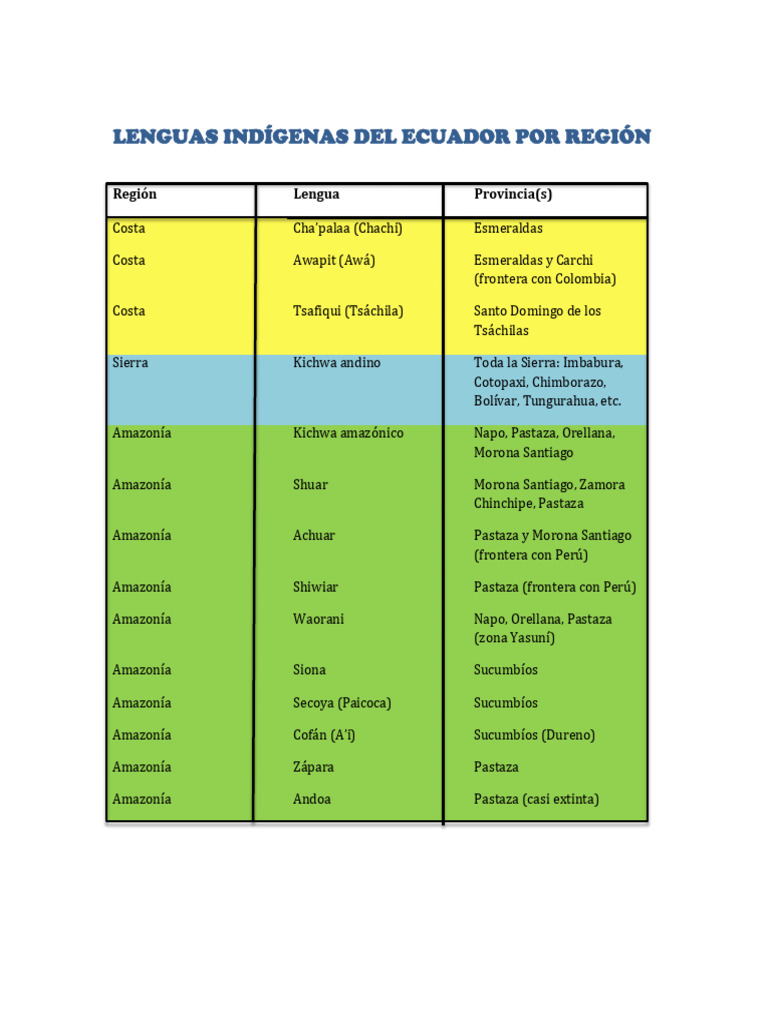 Lenguas Indigenas Ecuador | PDF