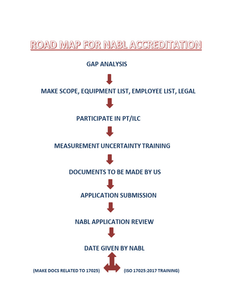 Road Map For Nabl | PDF
