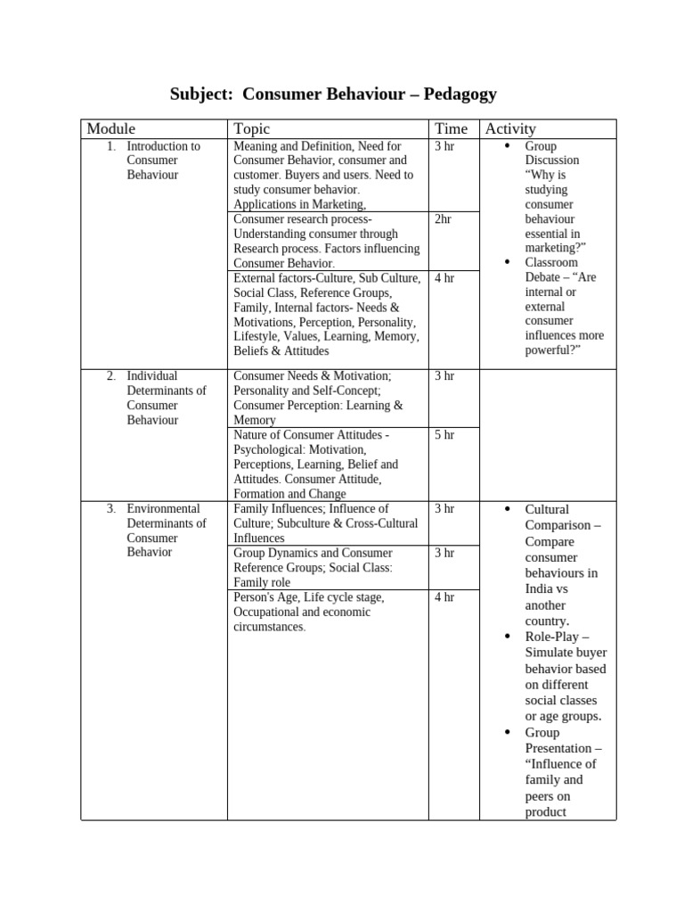 Aish CB | PDF | Behavior | Consumer Behaviour