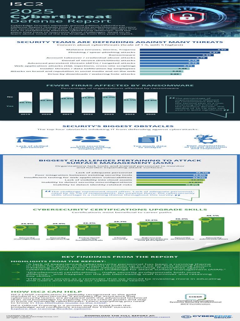 2023 CDR Infographic ISC2 FINAL2 v2 | PDF | Security | Computer Security