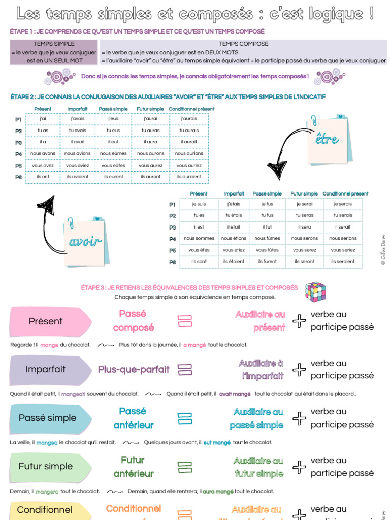Comprendre les temps composés | PDF | Verbe | Relations syntaxiques