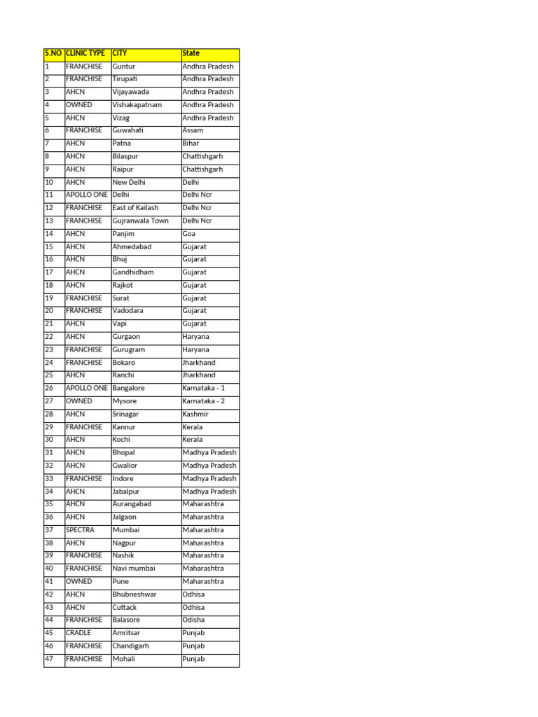 Apollo List - City Wise | PDF | Gujarat