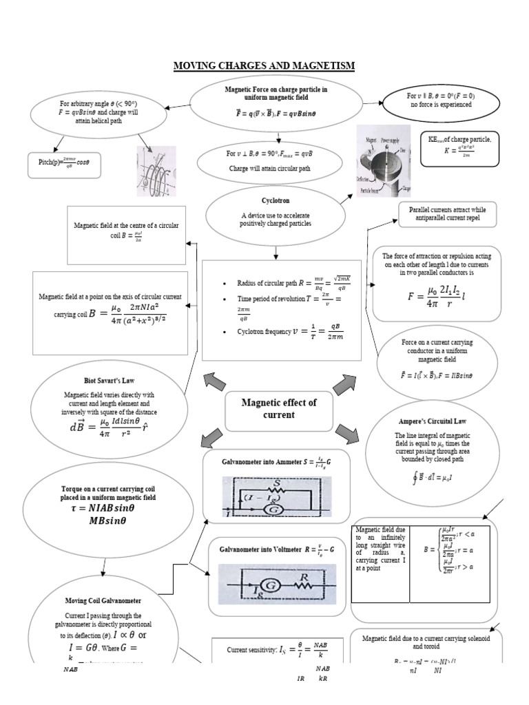 Moving Charges and Magnetism Concepts | PDF | Magnetic Field | Force