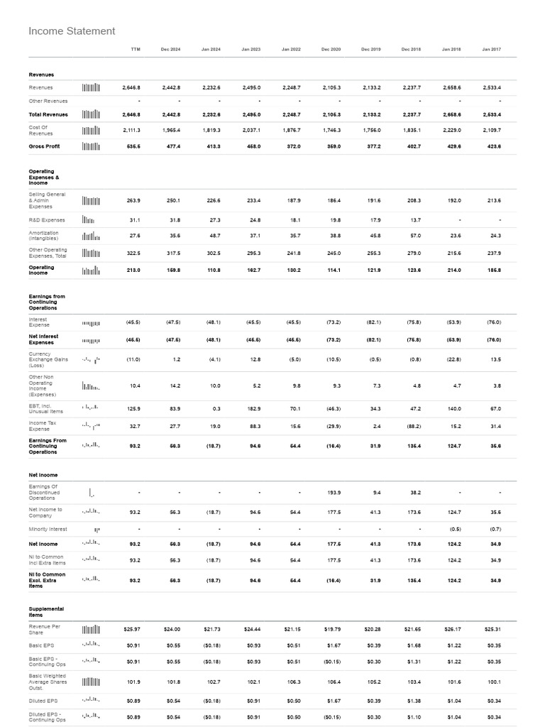 TTM Technologies, Inc. (TTMI) Stock Financials - Annual Income ...