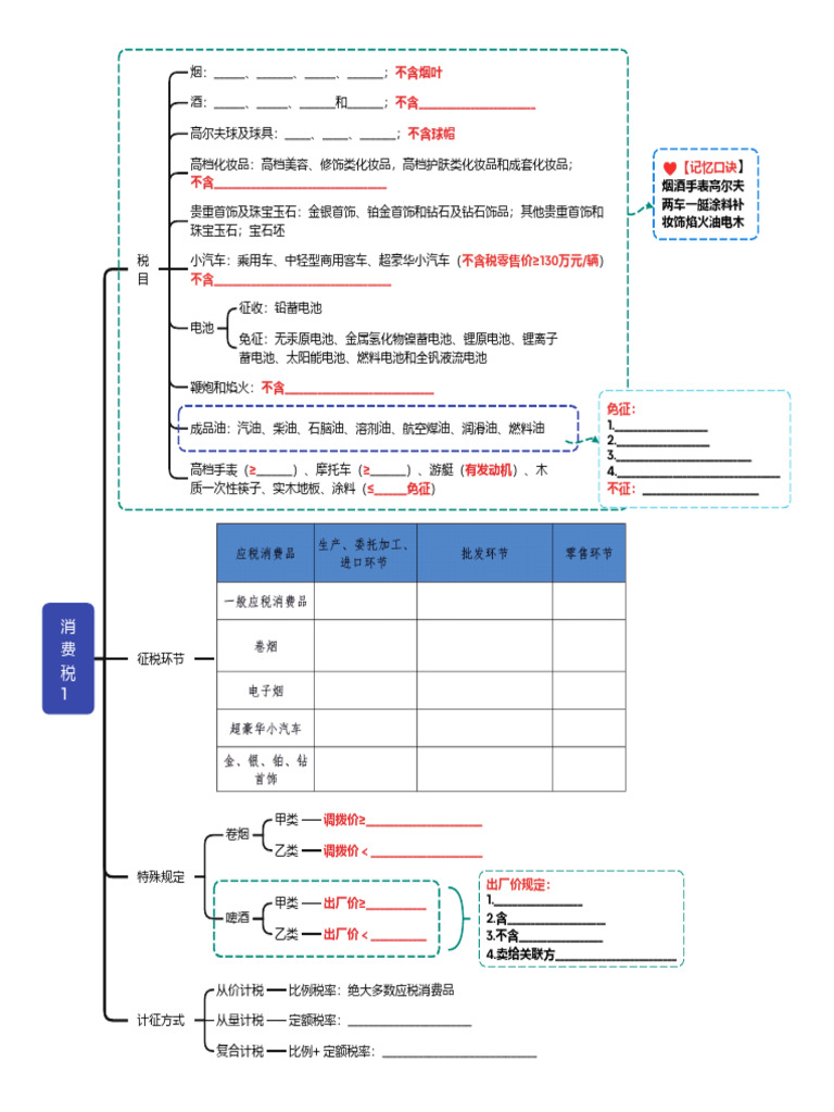 第三章消费税导图填空版 | PDF