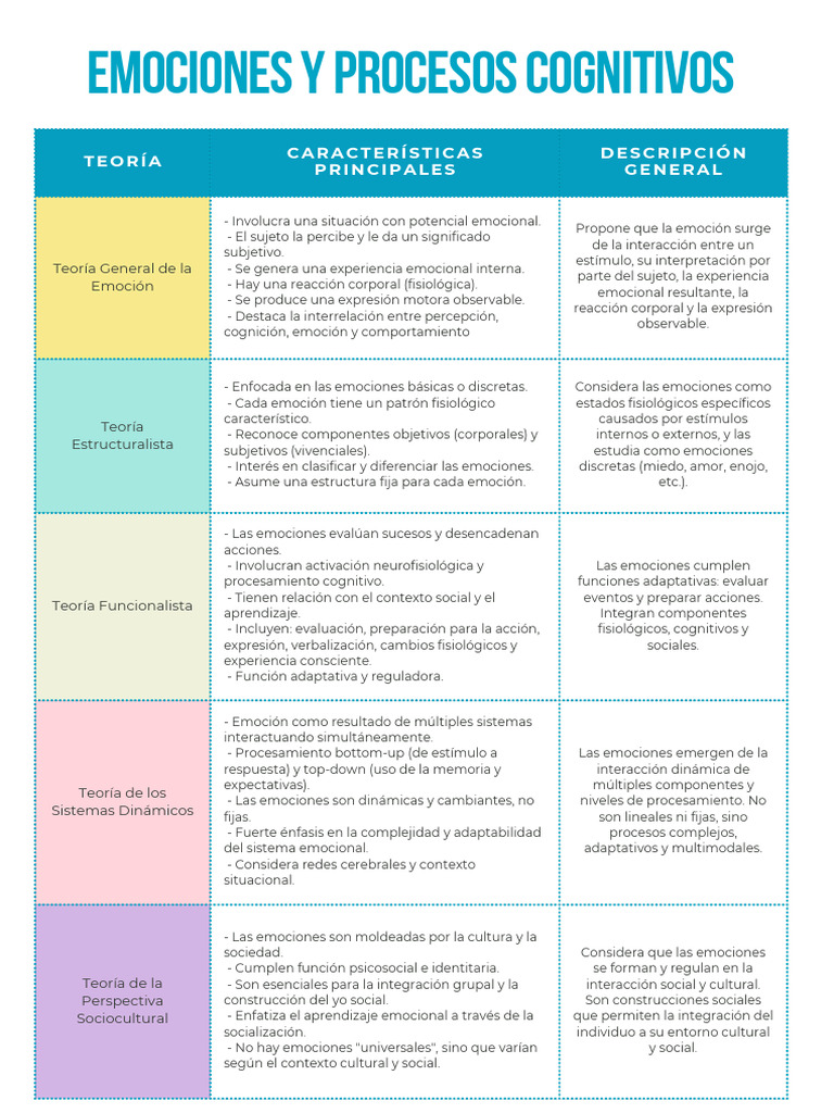 Cuadro Comparativo Emociones y Procesos Cognitivos | PDF | Las ...