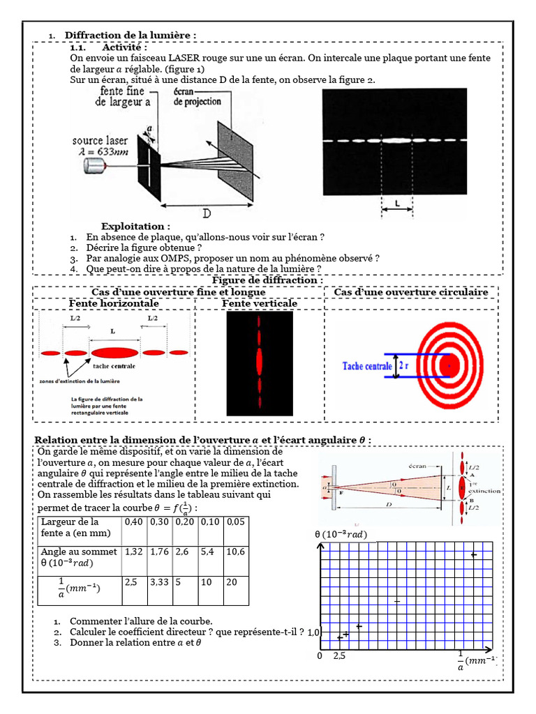 Diffraction et dispersion de la lumière | PDF | Vagues | Électrodynamique