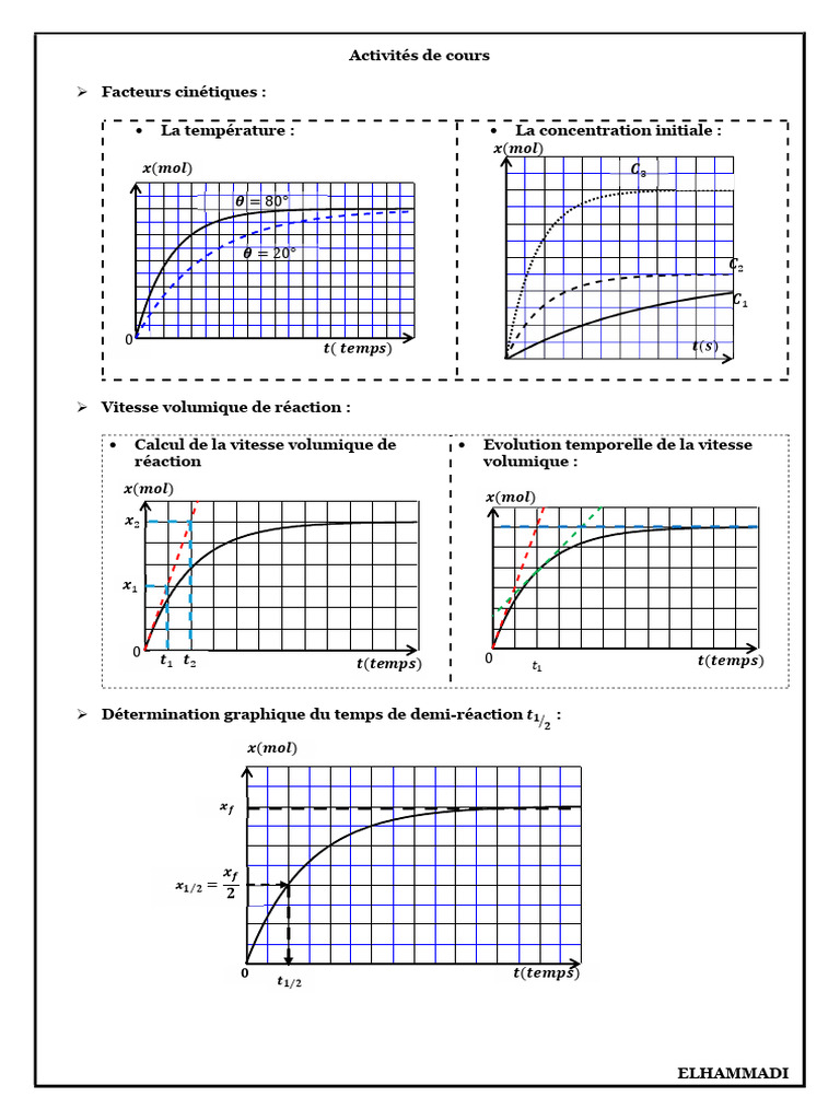 Avancement d'une réaction chimique | PDF | Vitesse | Réactions chimiques