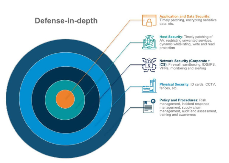 Defense in Depth Explaination | PDF