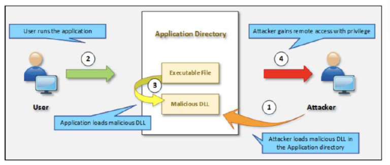 DLL Attack Example | PDF