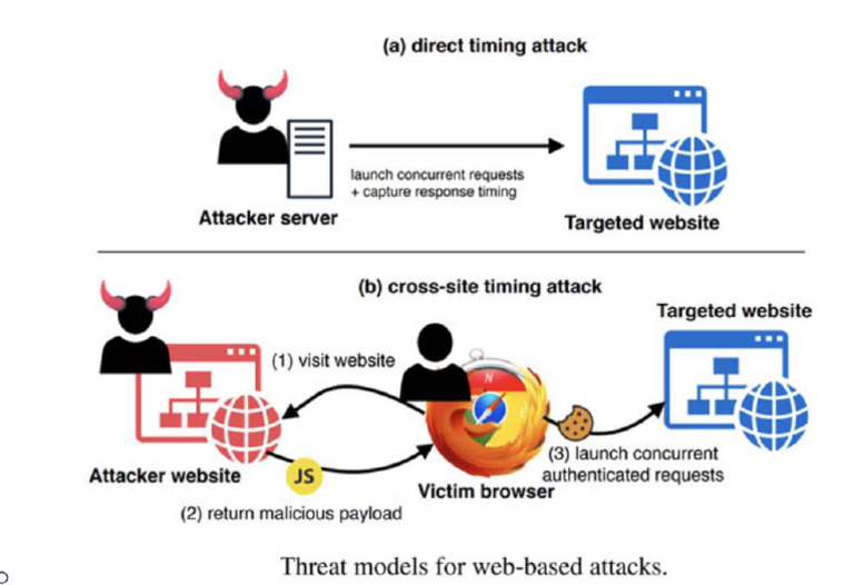 Timing Attacks | PDF
