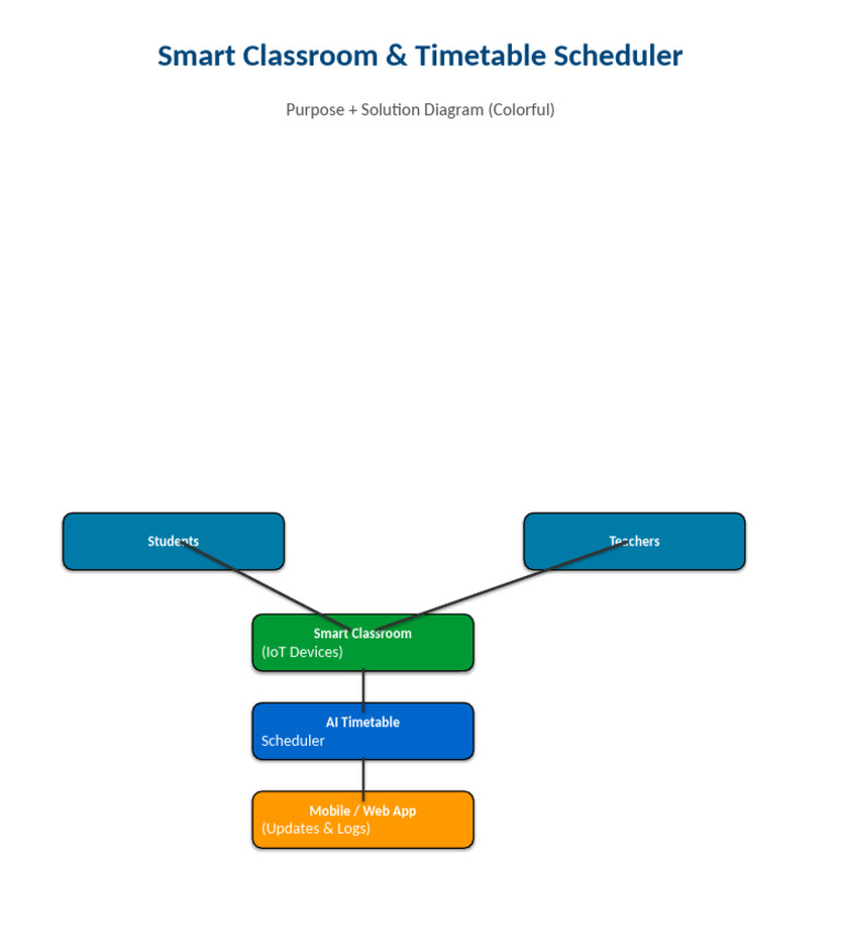 Smart Classroom Timetable Scheduler | PDF