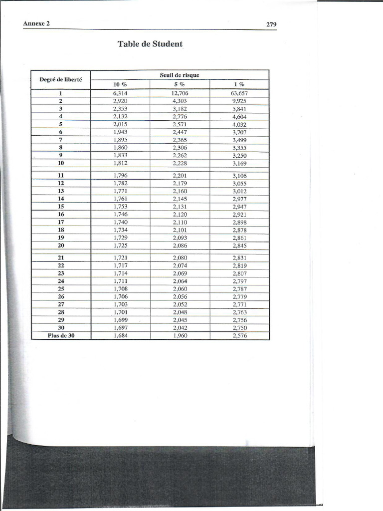 Table de Student | PDF