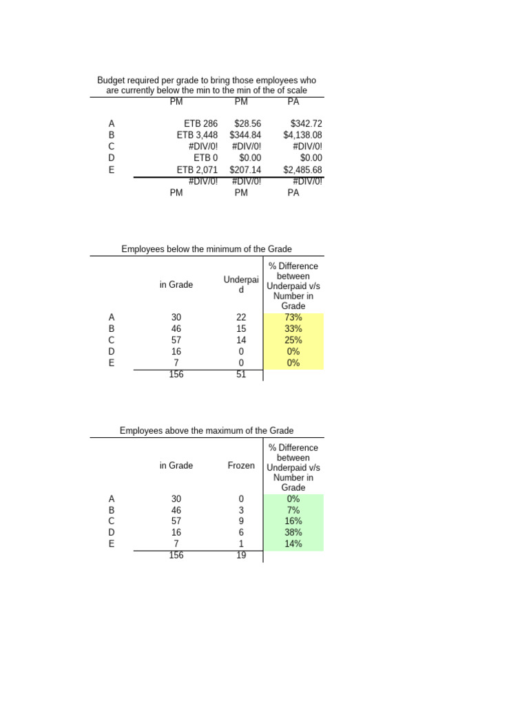 Employee Salary Grade Analysis Report | PDF