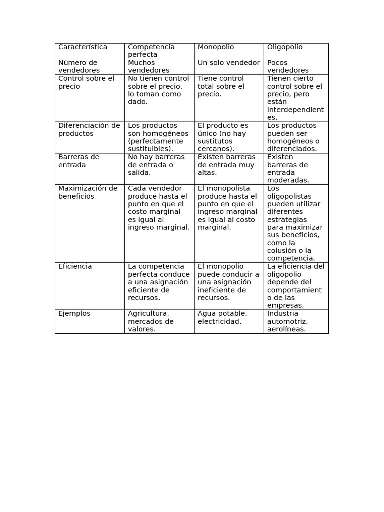 Tabla de Comparacion de Bacab | PDF | Monopolio | Oligopolio