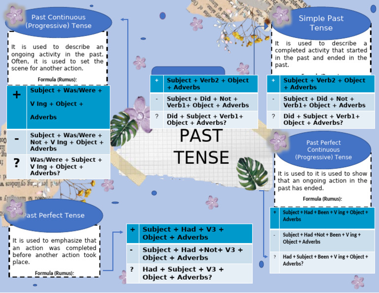 Understanding Past Tenses in English | PDF | Grammatical Tense ...