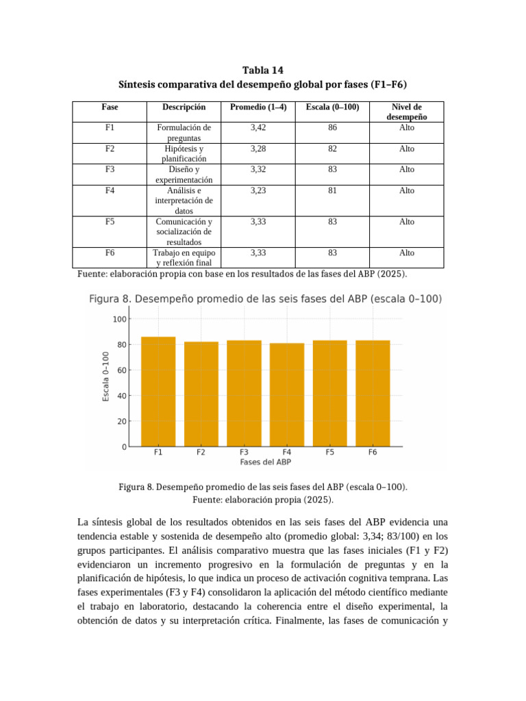 Desempeño en Fases del ABP: Análisis 2025 | PDF | Metacognición ...