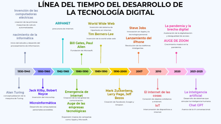 Línea del Tiempo de la Tecnología Digital | PDF | Internet | Apple Inc.