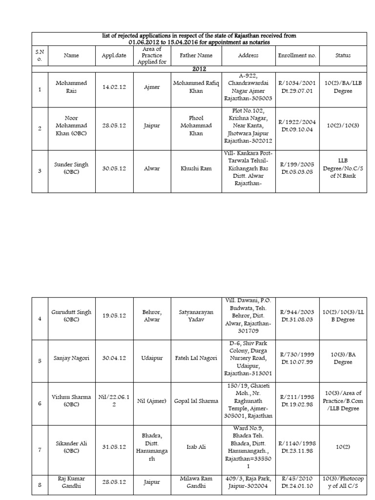 Rajasthan Notary Application Rejections List | PDF