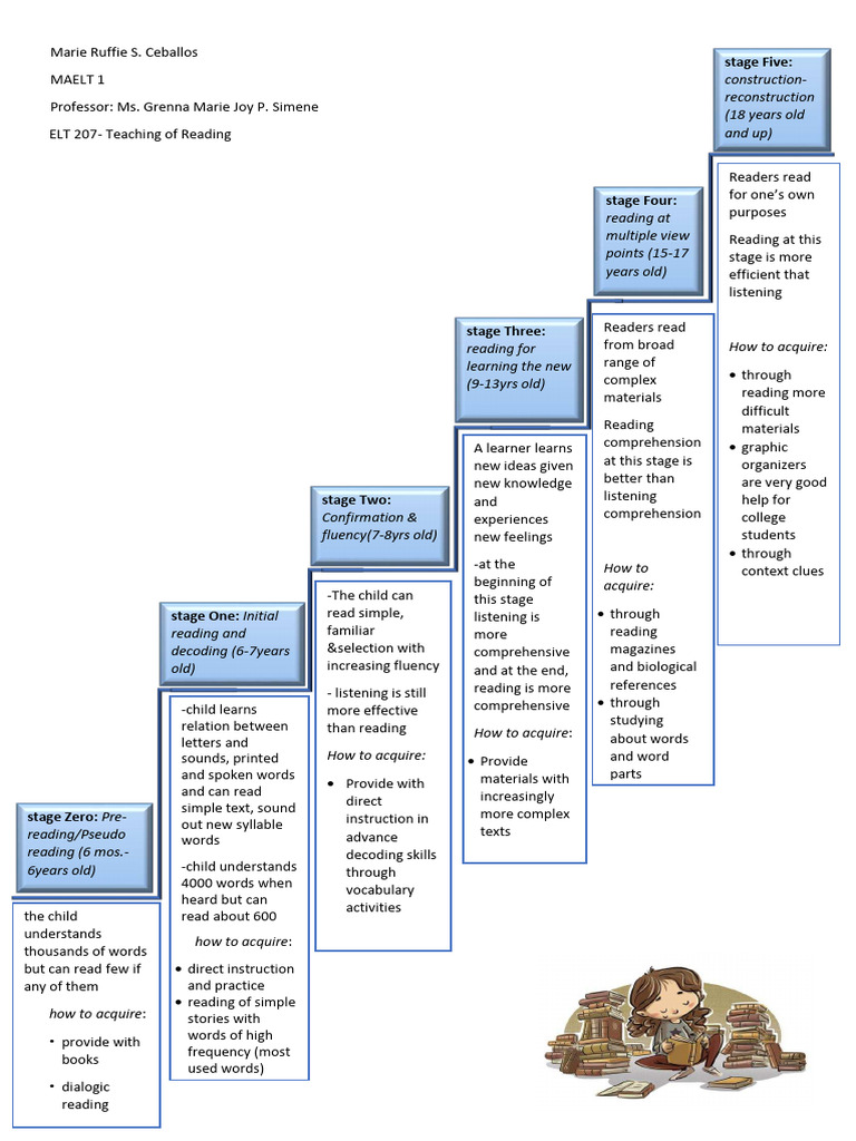 Stages of Reading Development in TEFL | PDF | Reading Comprehension ...