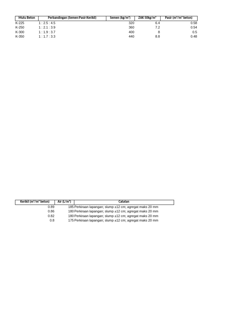 Tabel Campuran Beton k225 k350 | PDF