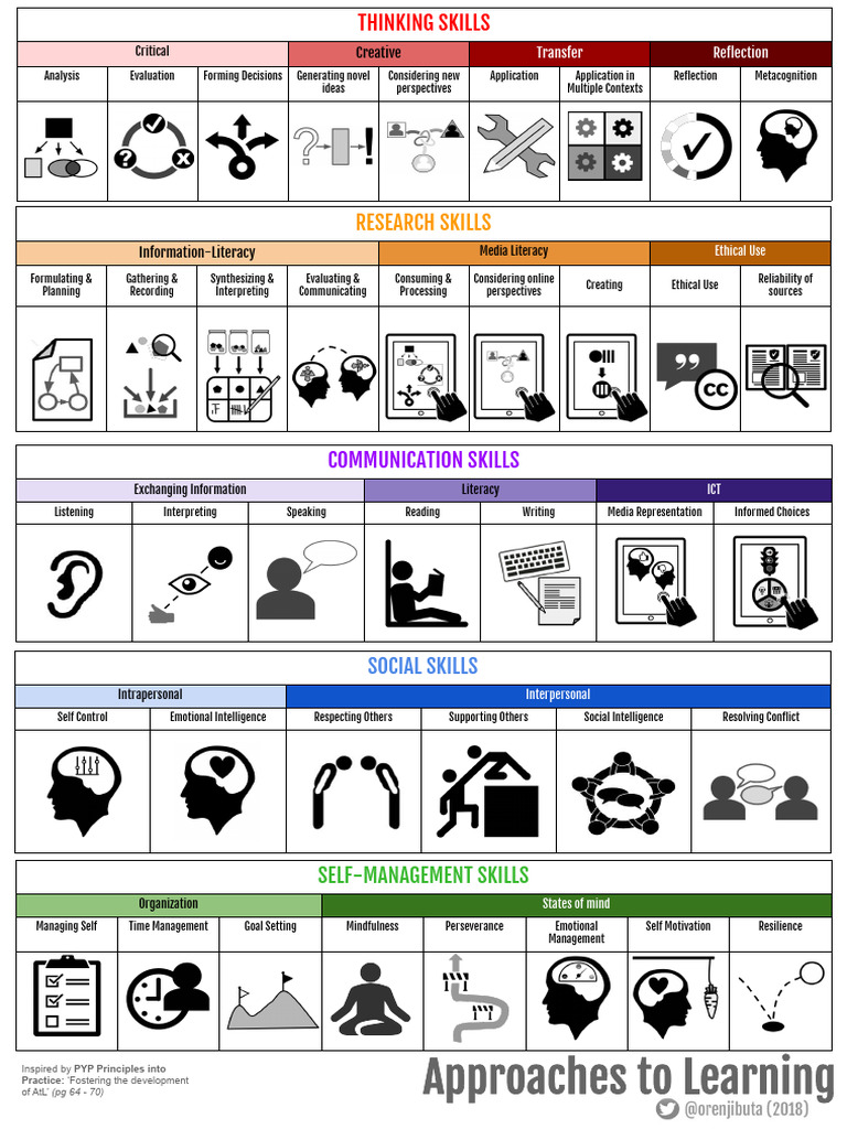 Enhanced PYP AtLs Matrix ICONS ONLY 1 Page @OrenjiButa | PDF ...