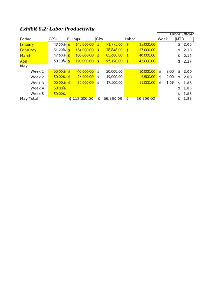Labor Productivity by Week Example | PDF