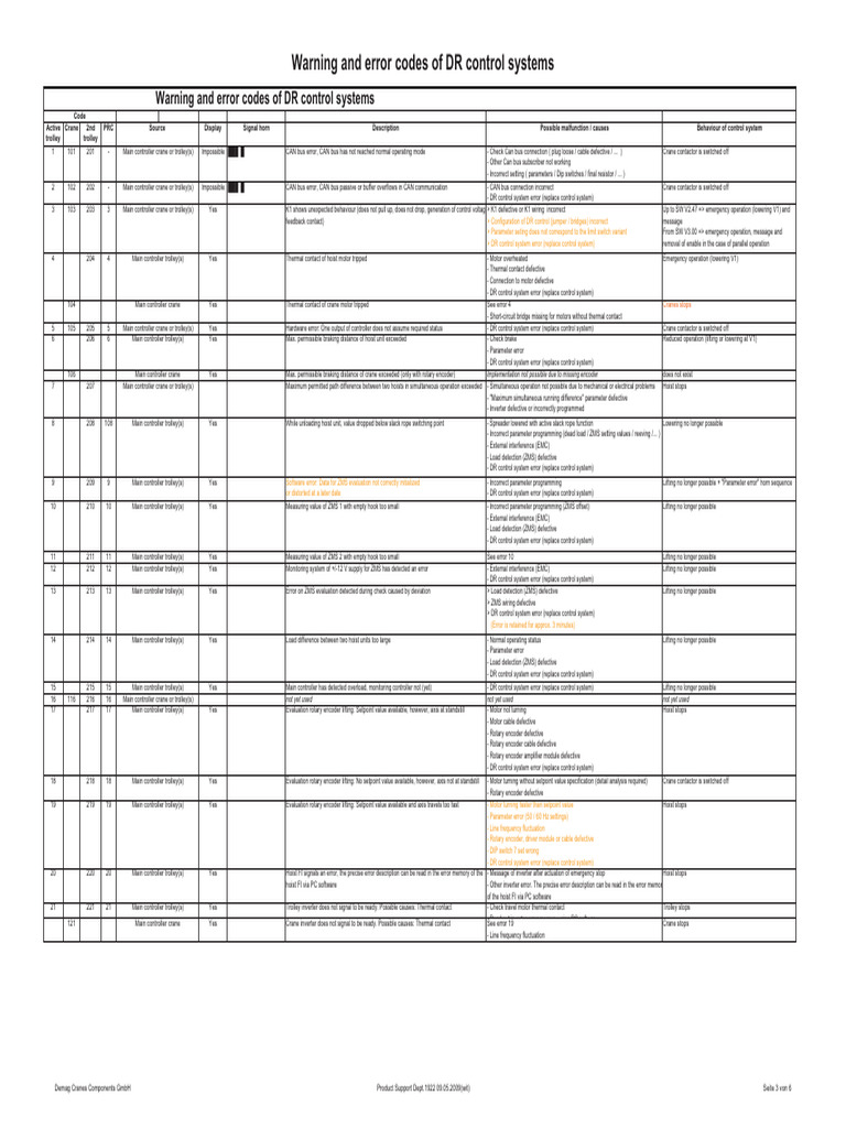 Demag DR Control Error Codes Guide | PDF | Crane (Machine) | Power Inverter