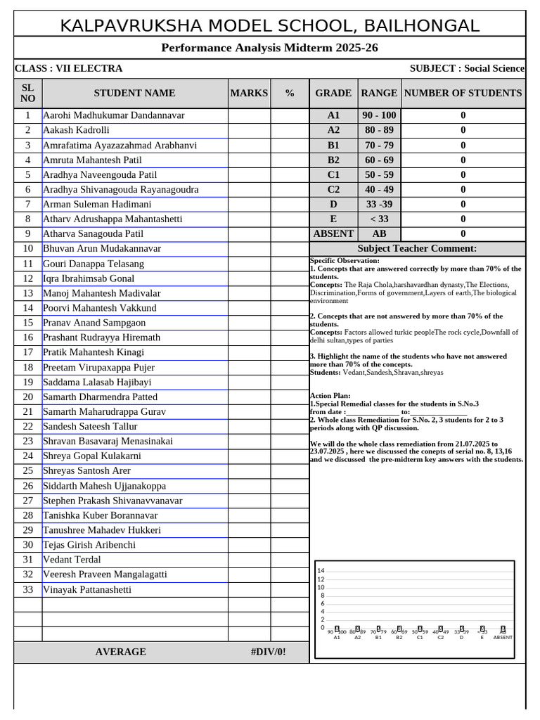Midterm Performance Analysis Class VII | PDF