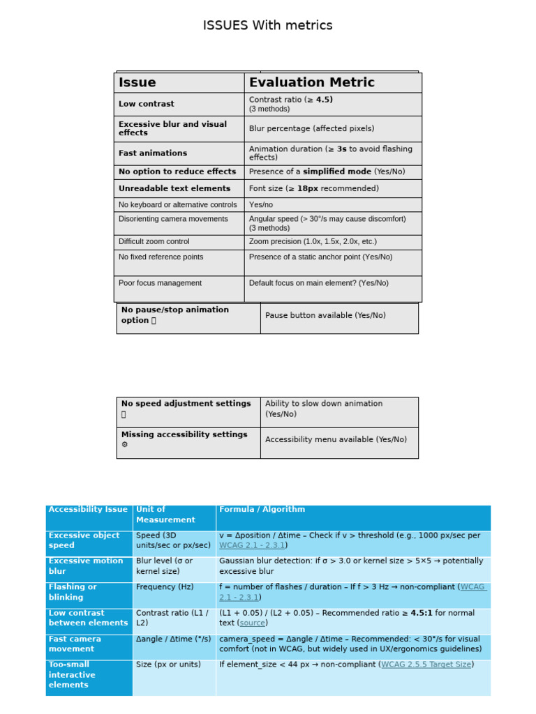 Accessibility Issues and Metrics Checklist | PDF
