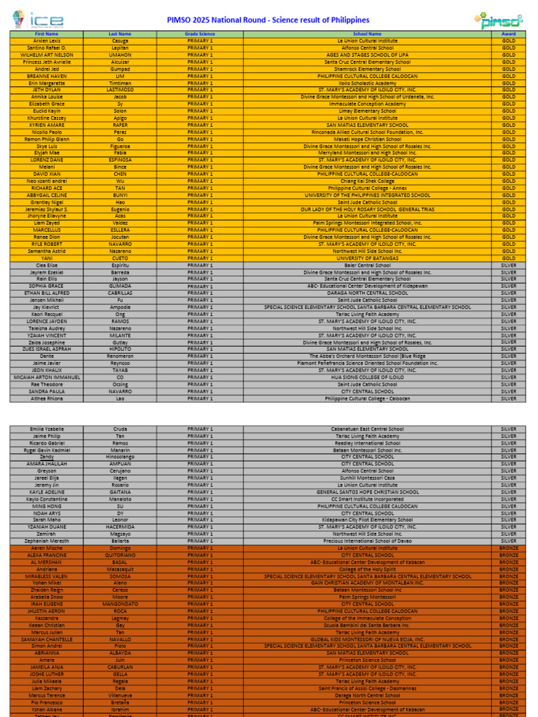PIMSO 2025 Science Results Overview | PDF | Schools | Educational ...